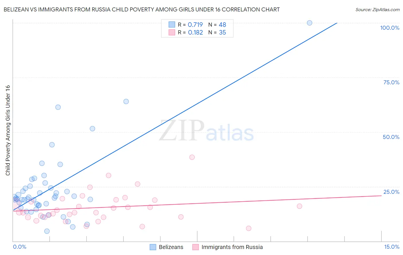 Belizean vs Immigrants from Russia Child Poverty Among Girls Under 16