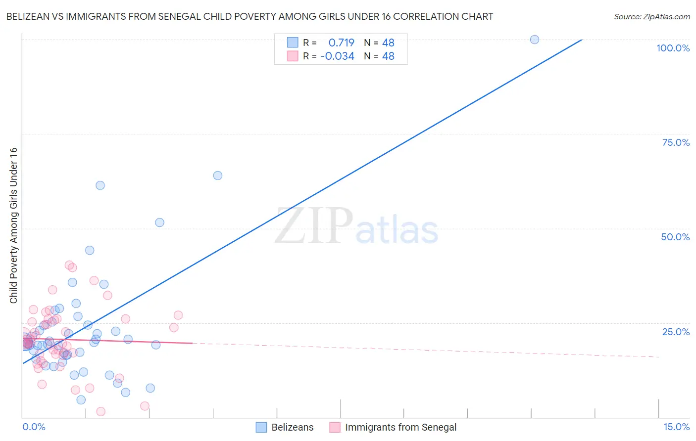 Belizean vs Immigrants from Senegal Child Poverty Among Girls Under 16