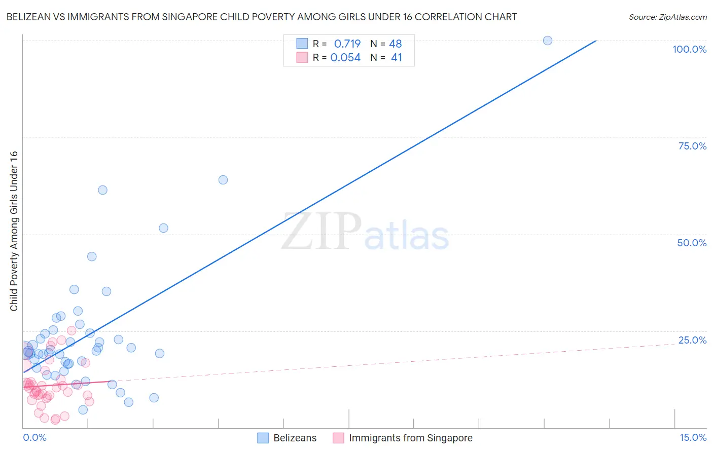 Belizean vs Immigrants from Singapore Child Poverty Among Girls Under 16