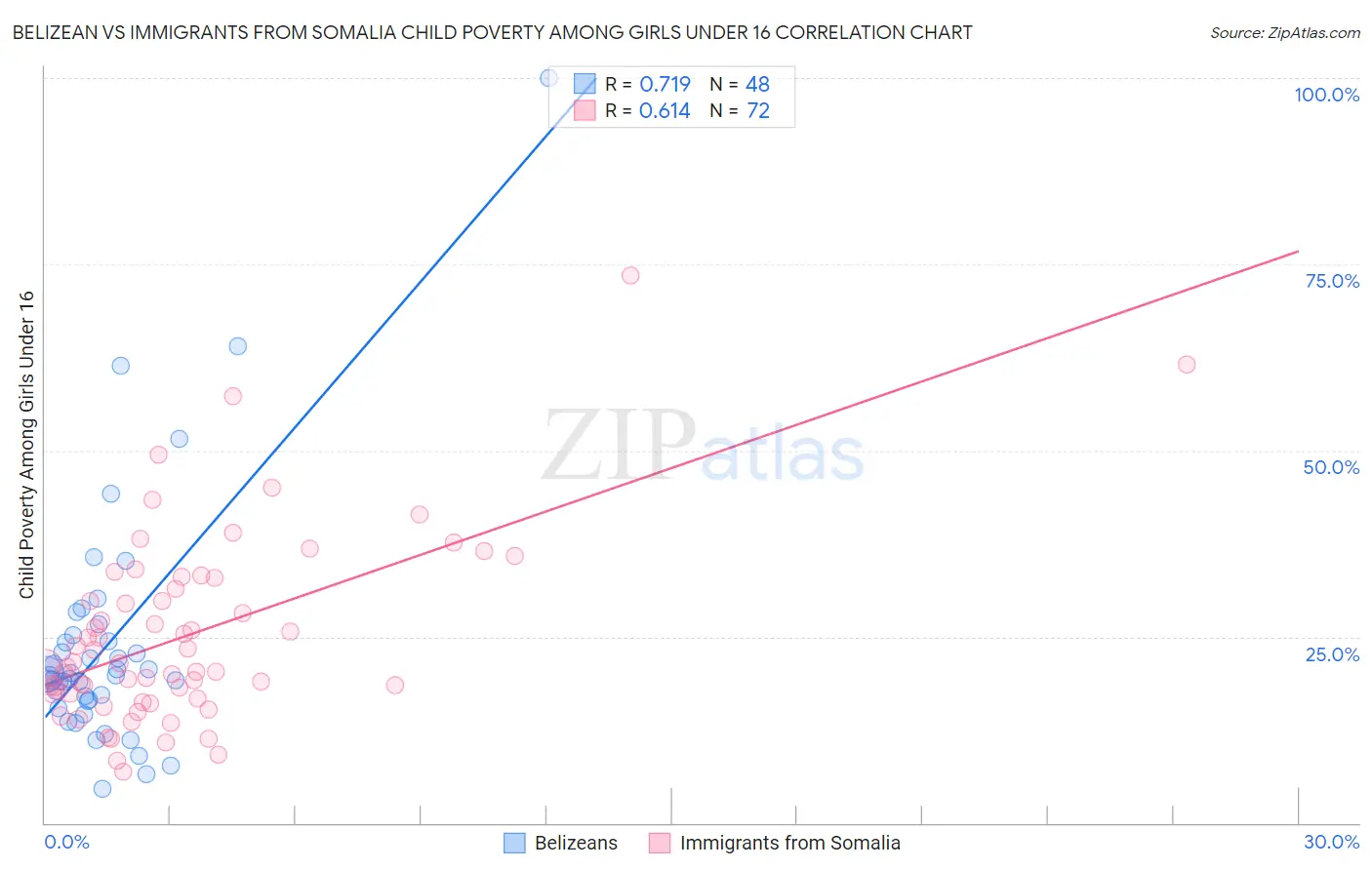 Belizean vs Immigrants from Somalia Child Poverty Among Girls Under 16