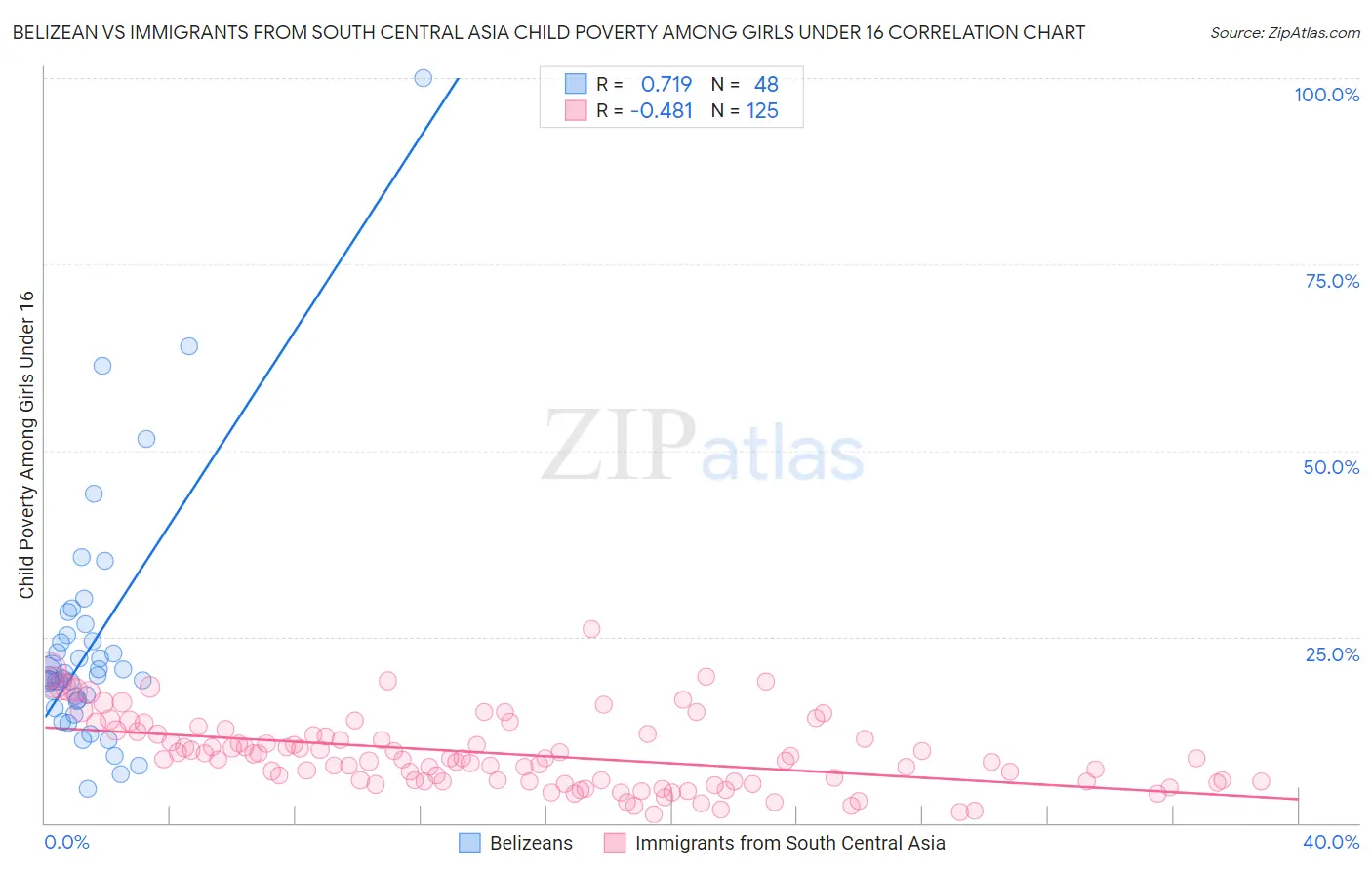 Belizean vs Immigrants from South Central Asia Child Poverty Among Girls Under 16