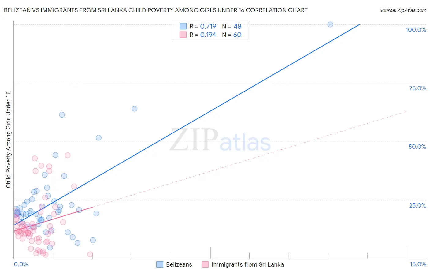 Belizean vs Immigrants from Sri Lanka Child Poverty Among Girls Under 16
