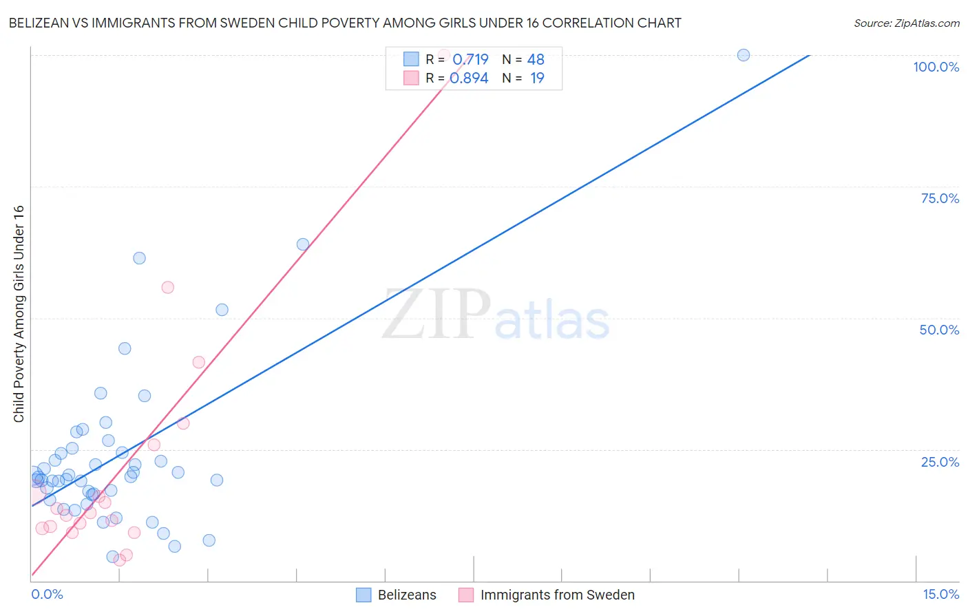 Belizean vs Immigrants from Sweden Child Poverty Among Girls Under 16