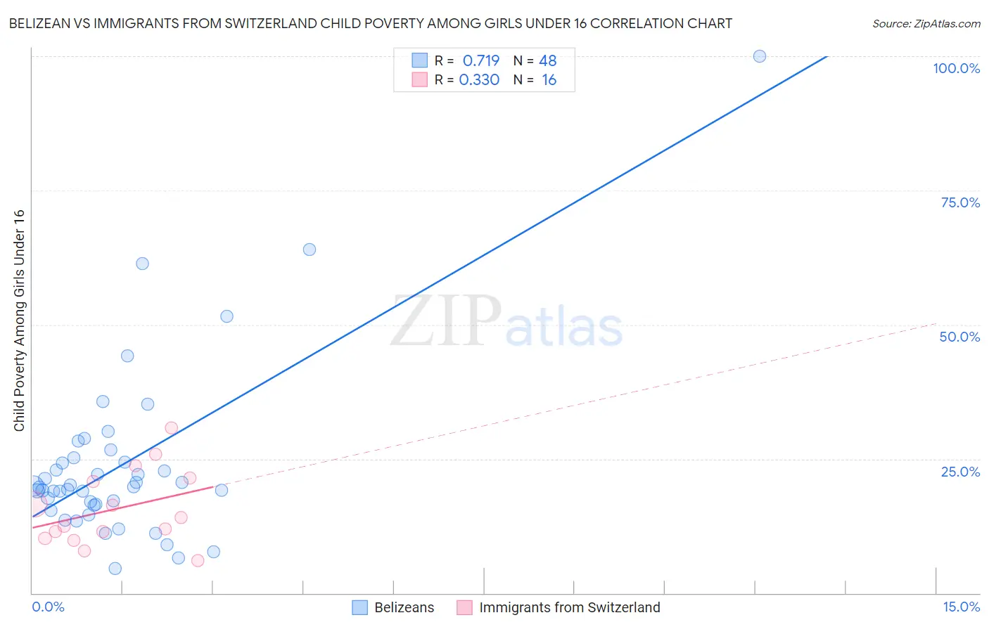 Belizean vs Immigrants from Switzerland Child Poverty Among Girls Under 16