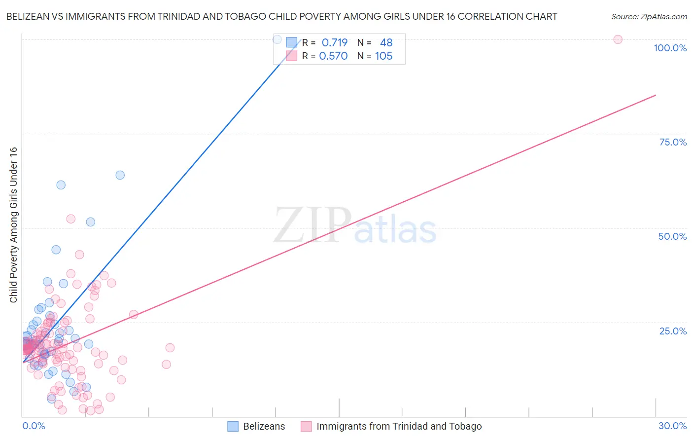 Belizean vs Immigrants from Trinidad and Tobago Child Poverty Among Girls Under 16
