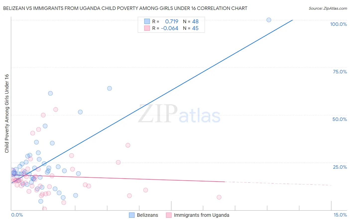 Belizean vs Immigrants from Uganda Child Poverty Among Girls Under 16