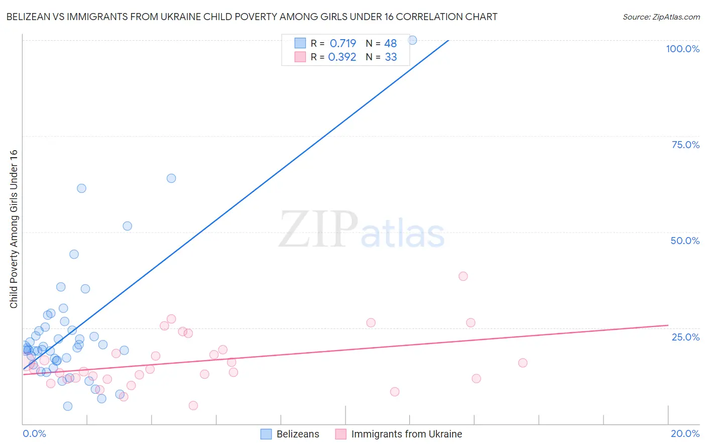 Belizean vs Immigrants from Ukraine Child Poverty Among Girls Under 16