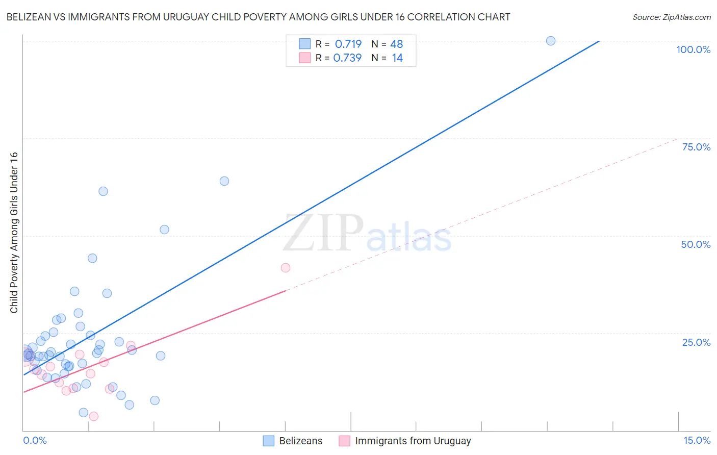 Belizean vs Immigrants from Uruguay Child Poverty Among Girls Under 16