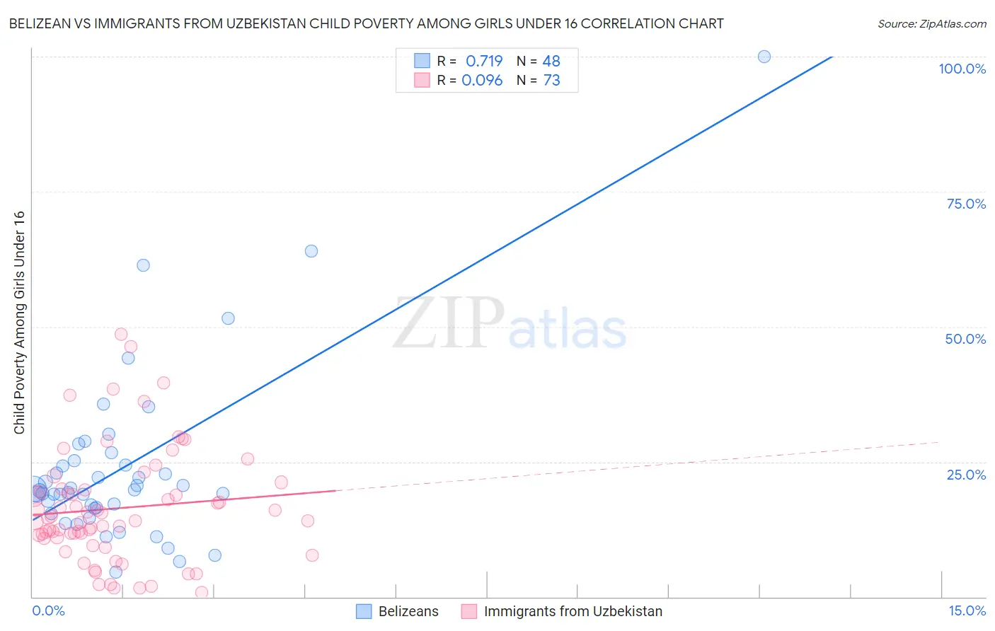 Belizean vs Immigrants from Uzbekistan Child Poverty Among Girls Under 16