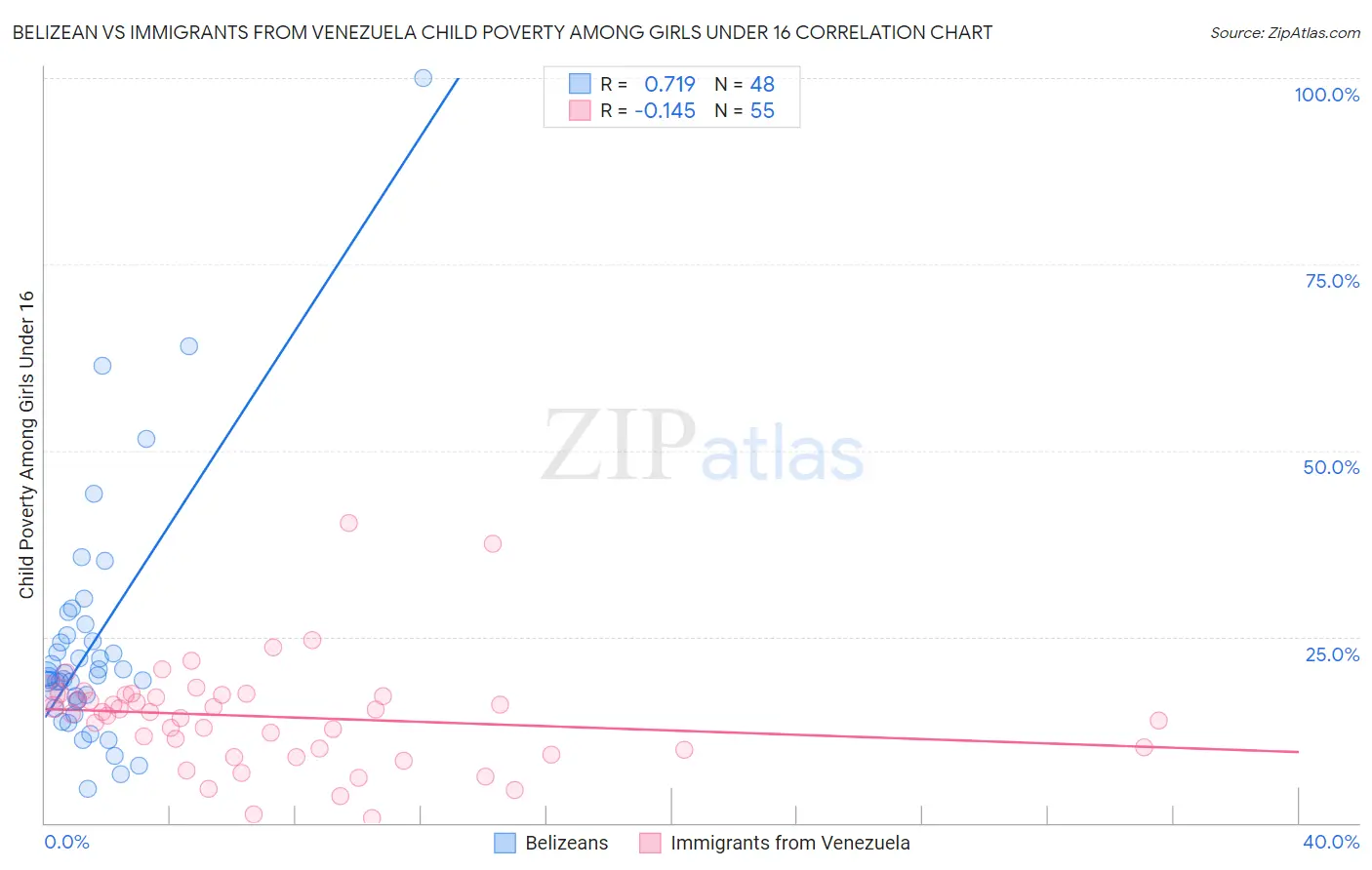 Belizean vs Immigrants from Venezuela Child Poverty Among Girls Under 16