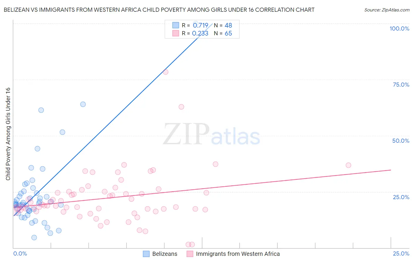 Belizean vs Immigrants from Western Africa Child Poverty Among Girls Under 16
