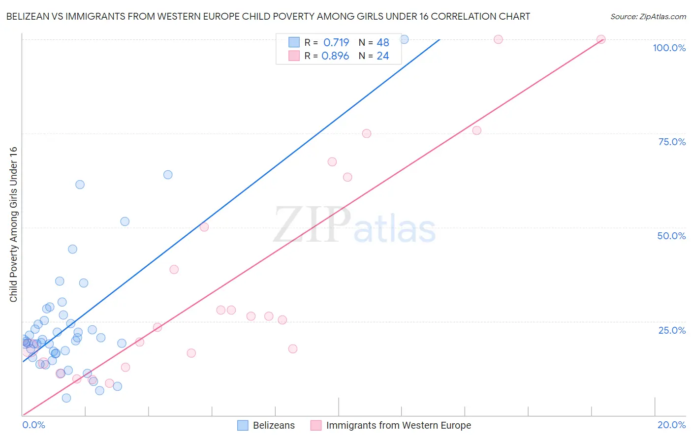 Belizean vs Immigrants from Western Europe Child Poverty Among Girls Under 16