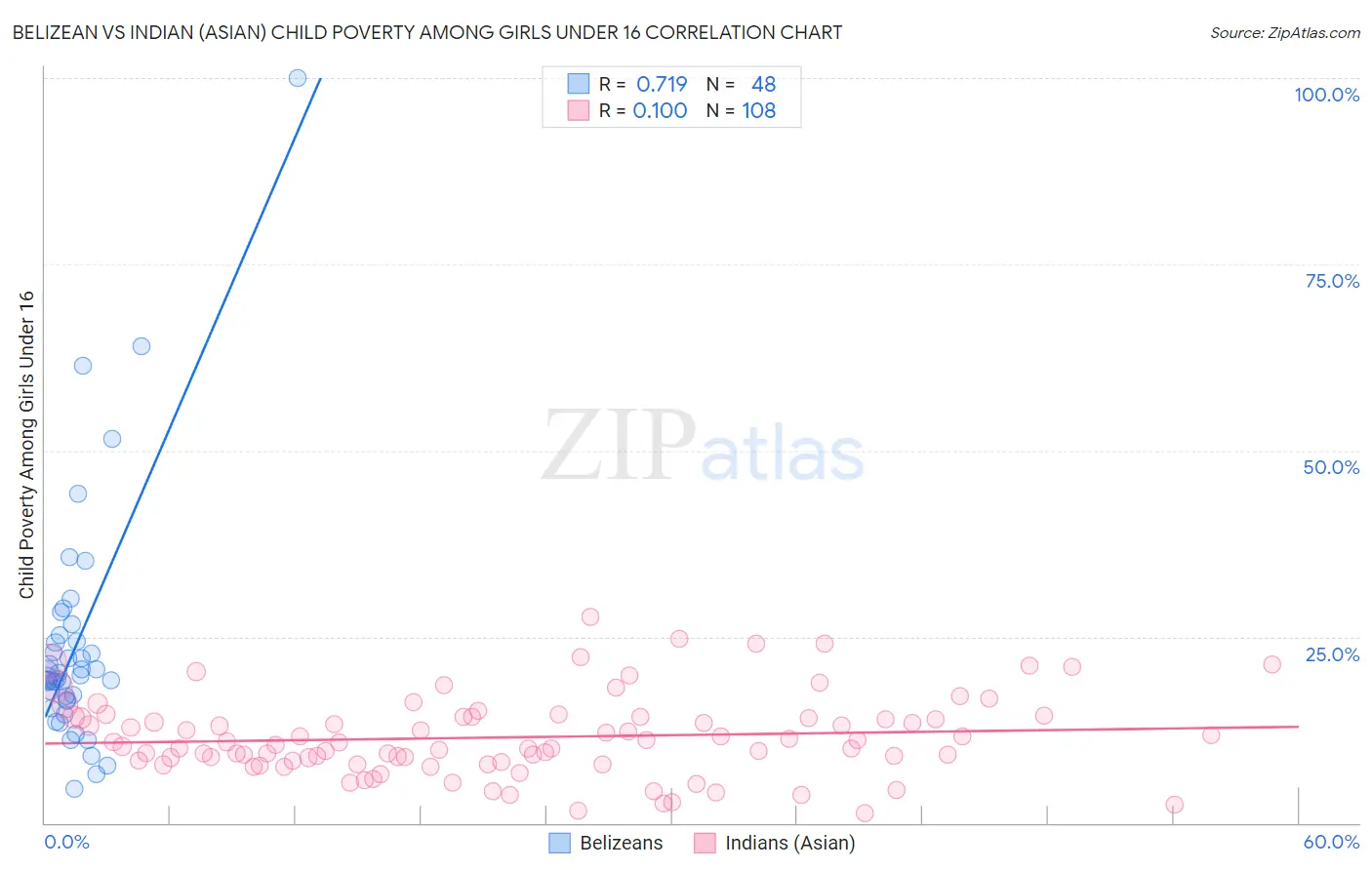 Belizean vs Indian (Asian) Child Poverty Among Girls Under 16