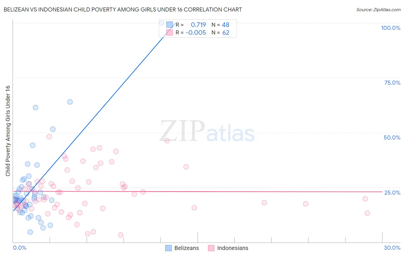 Belizean vs Indonesian Child Poverty Among Girls Under 16