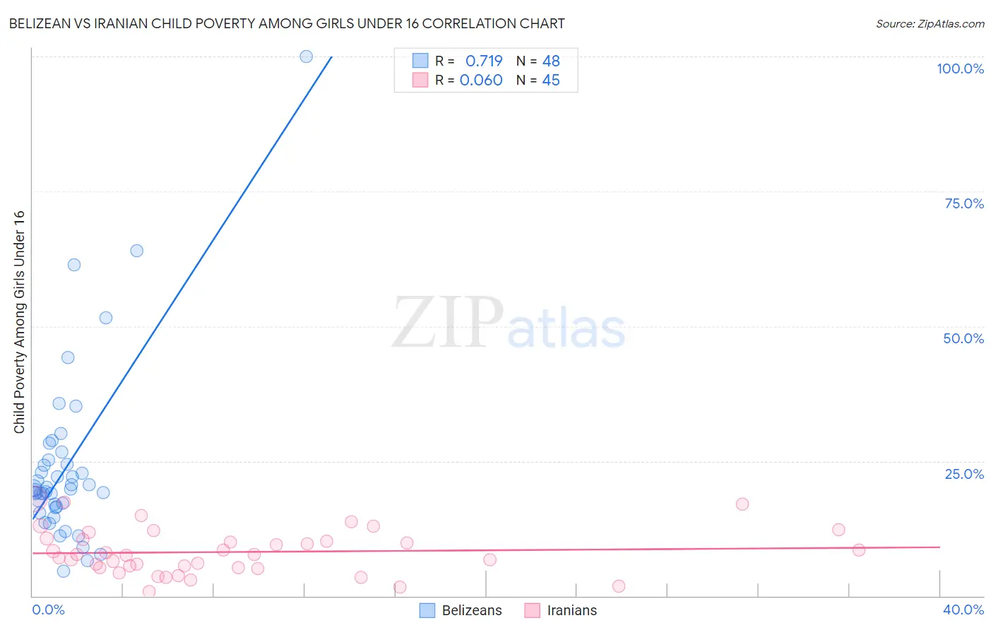 Belizean vs Iranian Child Poverty Among Girls Under 16