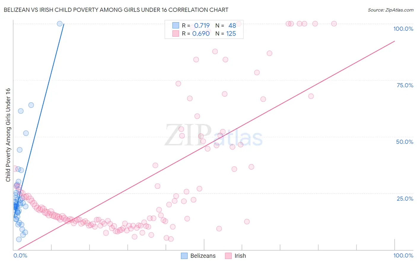 Belizean vs Irish Child Poverty Among Girls Under 16