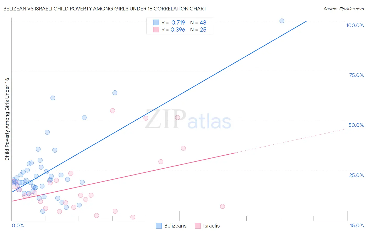 Belizean vs Israeli Child Poverty Among Girls Under 16