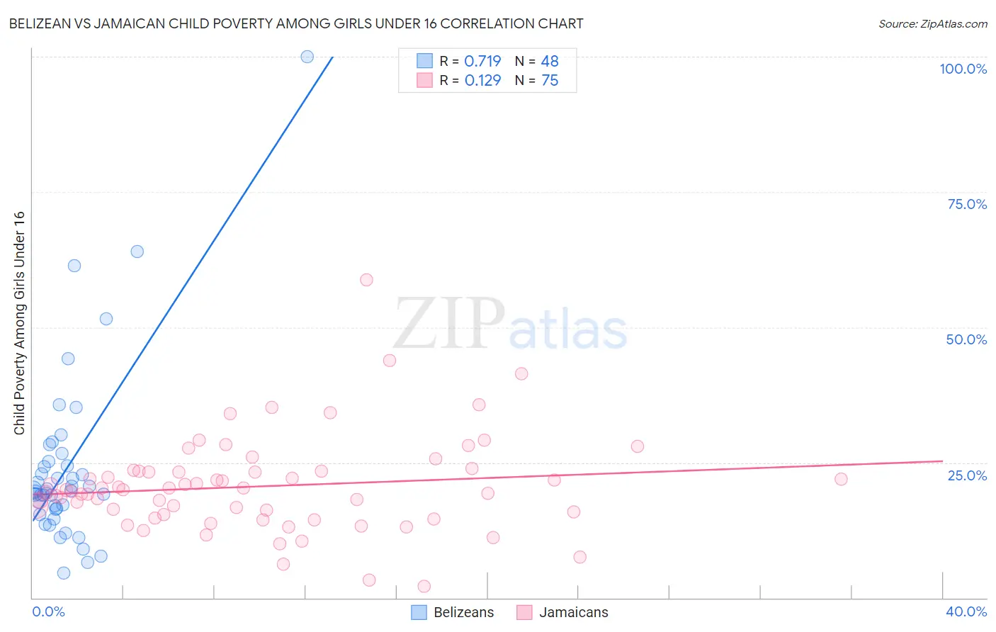 Belizean vs Jamaican Child Poverty Among Girls Under 16
