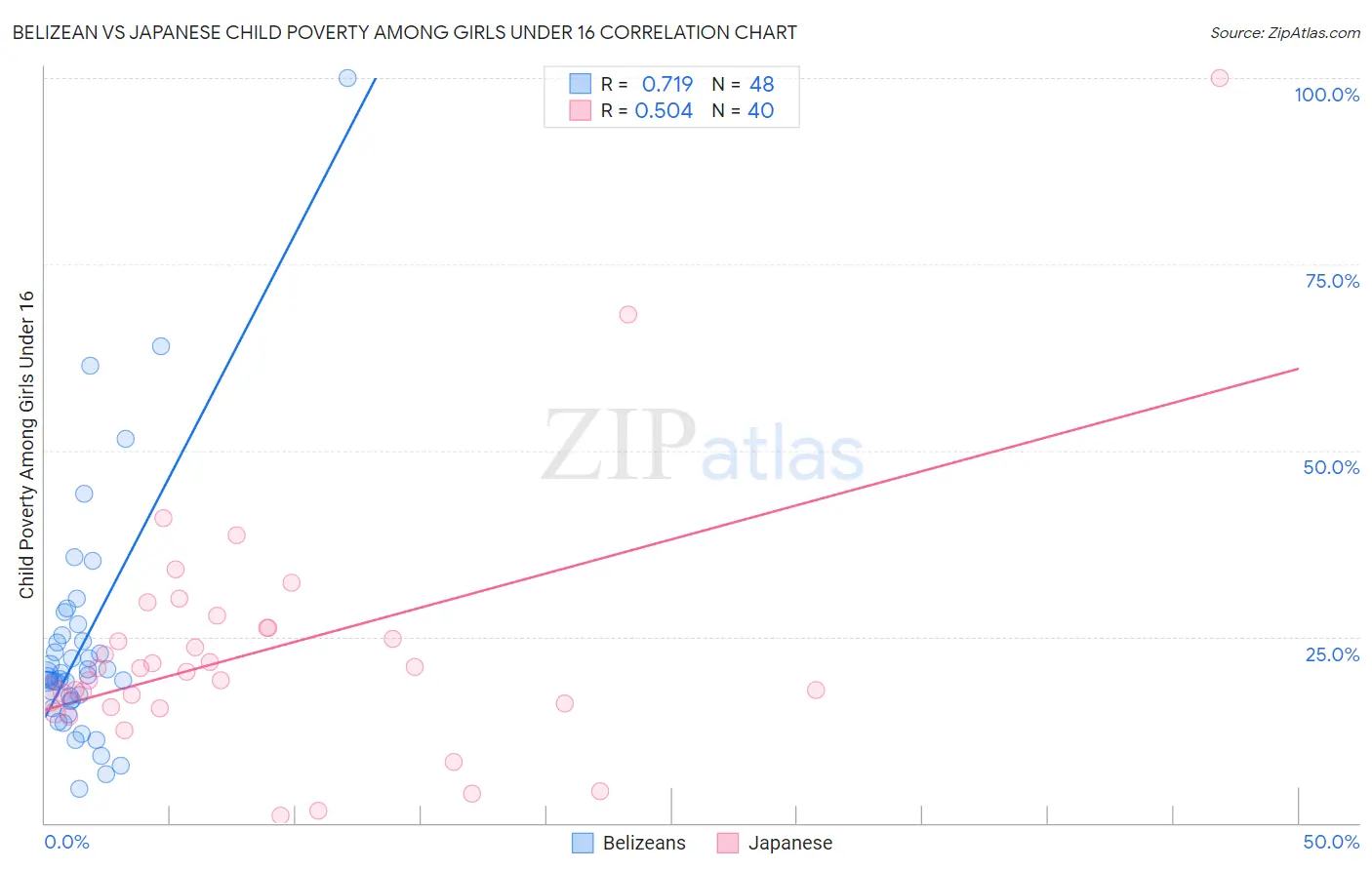 Belizean vs Japanese Child Poverty Among Girls Under 16