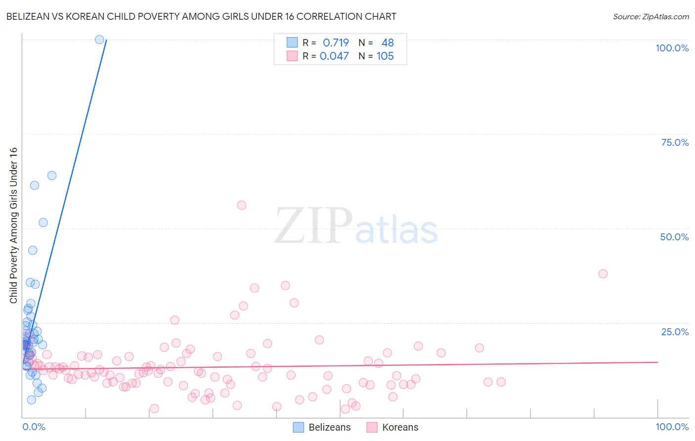 Belizean vs Korean Child Poverty Among Girls Under 16