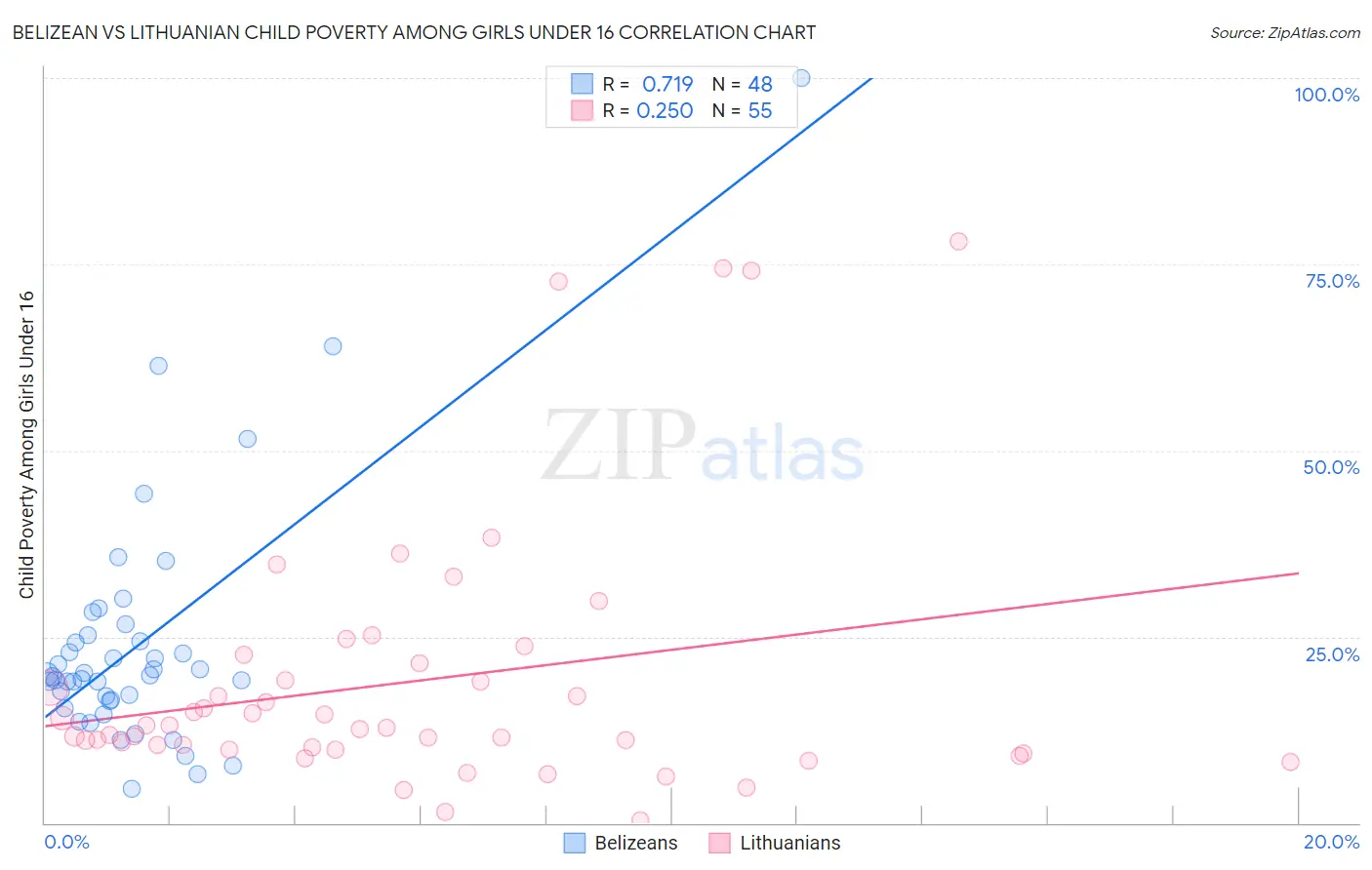 Belizean vs Lithuanian Child Poverty Among Girls Under 16