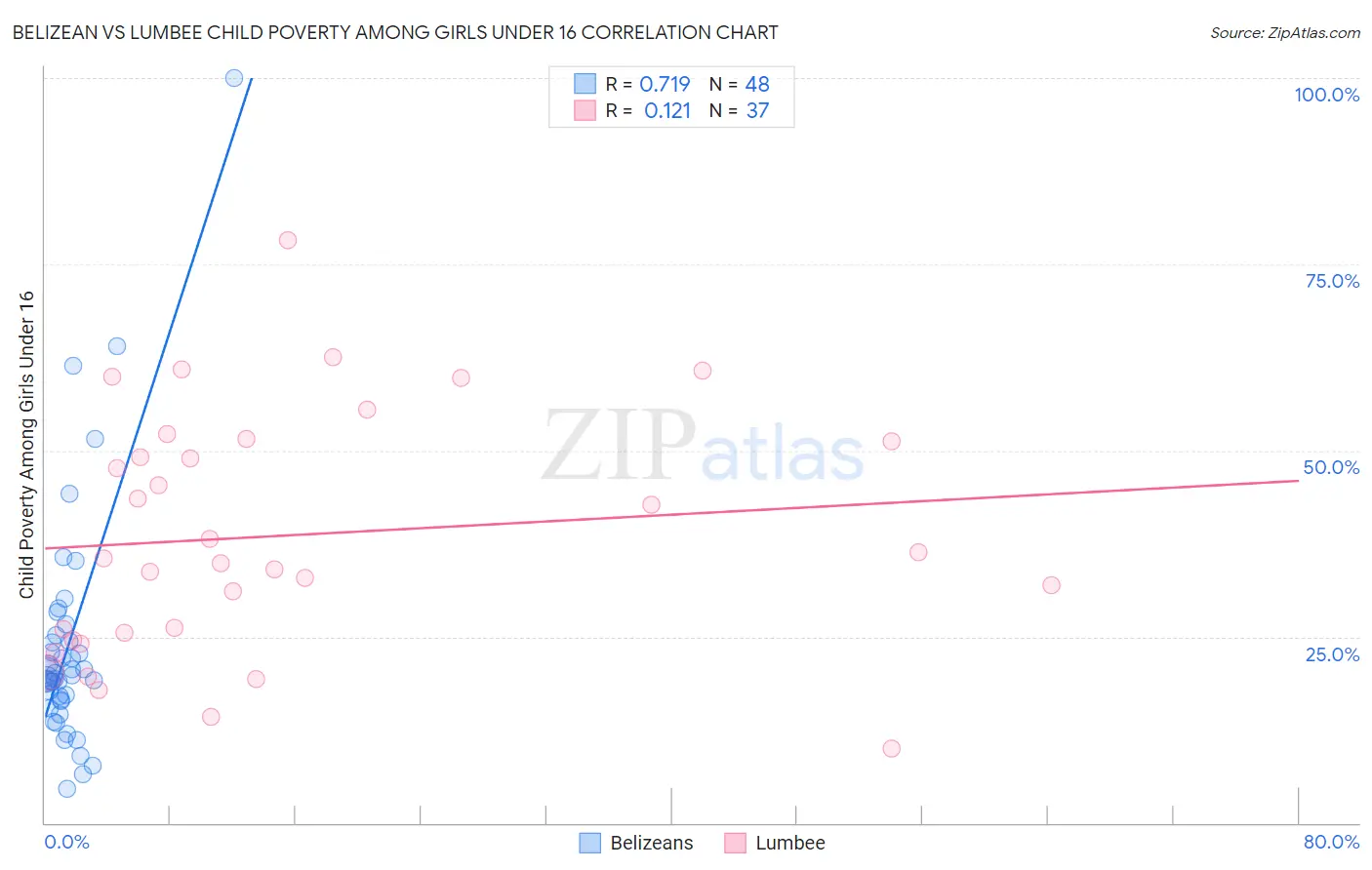 Belizean vs Lumbee Child Poverty Among Girls Under 16