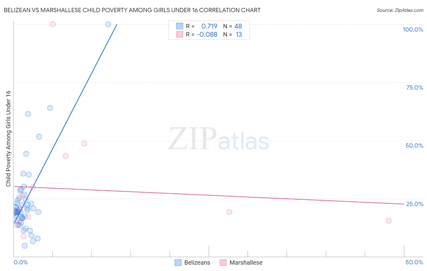 Belizean vs Marshallese Child Poverty Among Girls Under 16