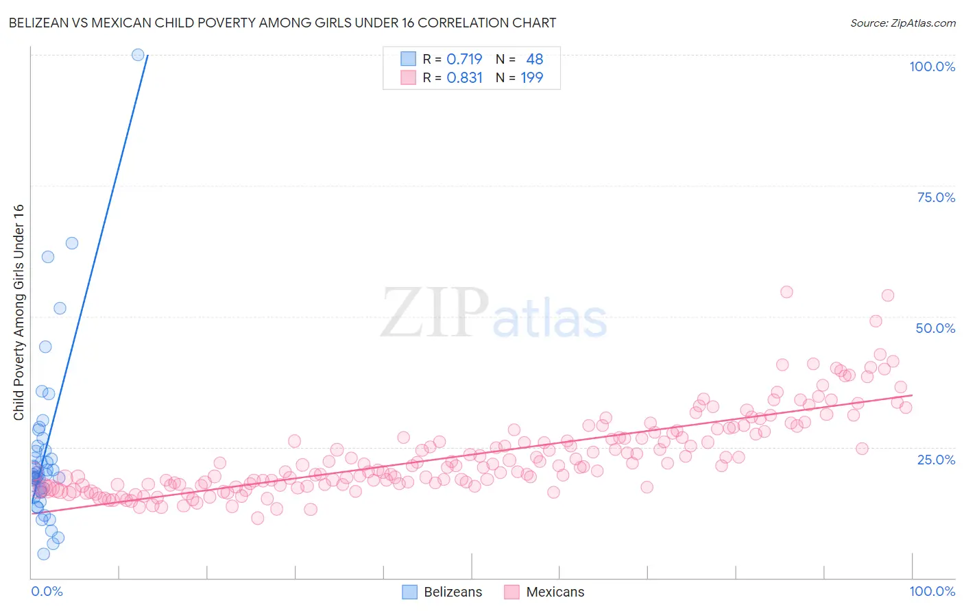 Belizean vs Mexican Child Poverty Among Girls Under 16