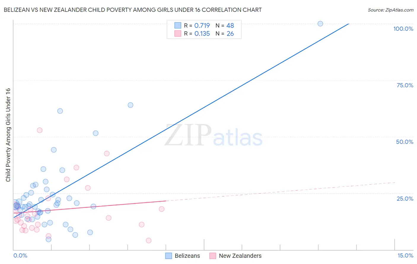 Belizean vs New Zealander Child Poverty Among Girls Under 16