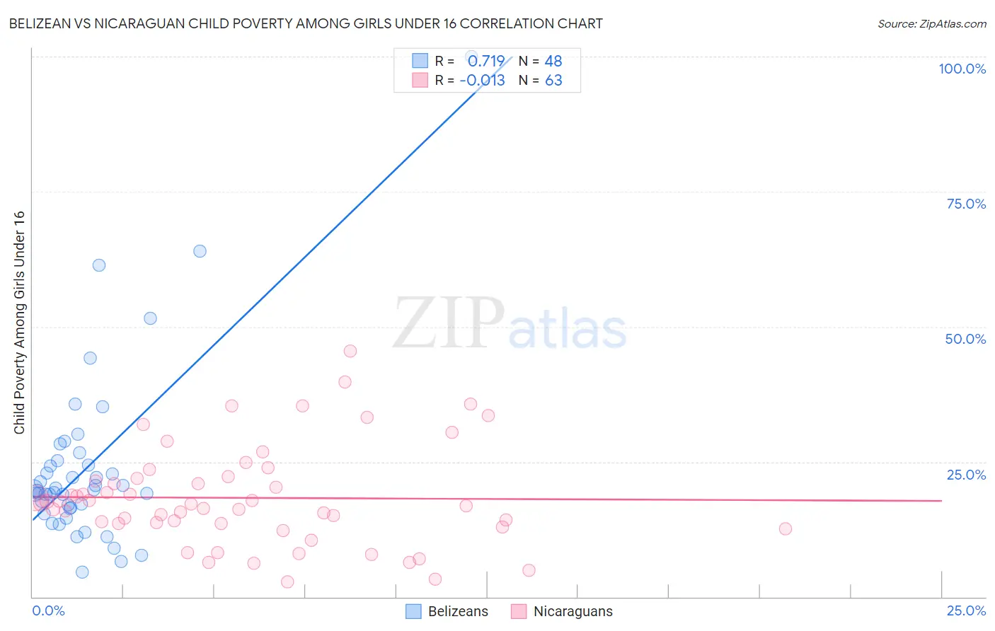 Belizean vs Nicaraguan Child Poverty Among Girls Under 16