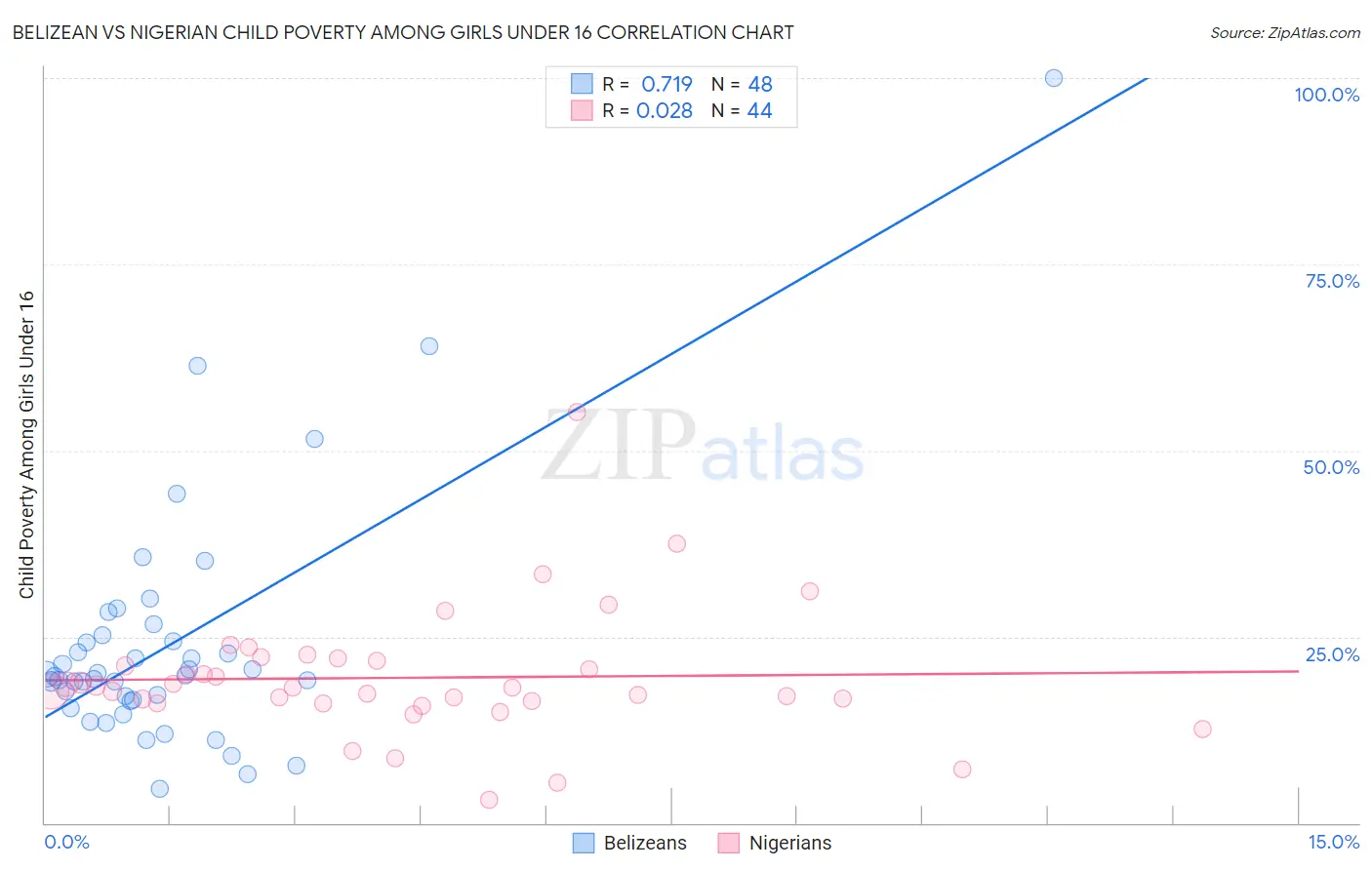 Belizean vs Nigerian Child Poverty Among Girls Under 16