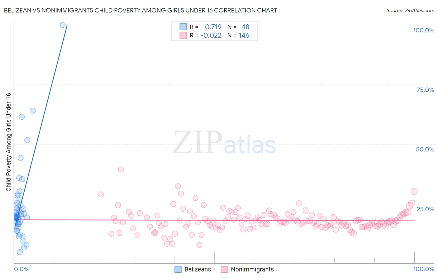 Belizean vs Nonimmigrants Child Poverty Among Girls Under 16