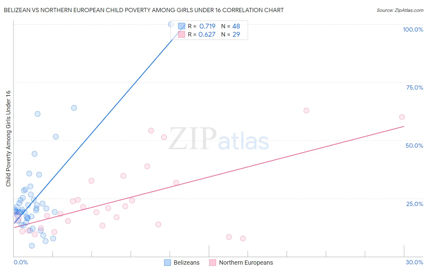 Belizean vs Northern European Child Poverty Among Girls Under 16