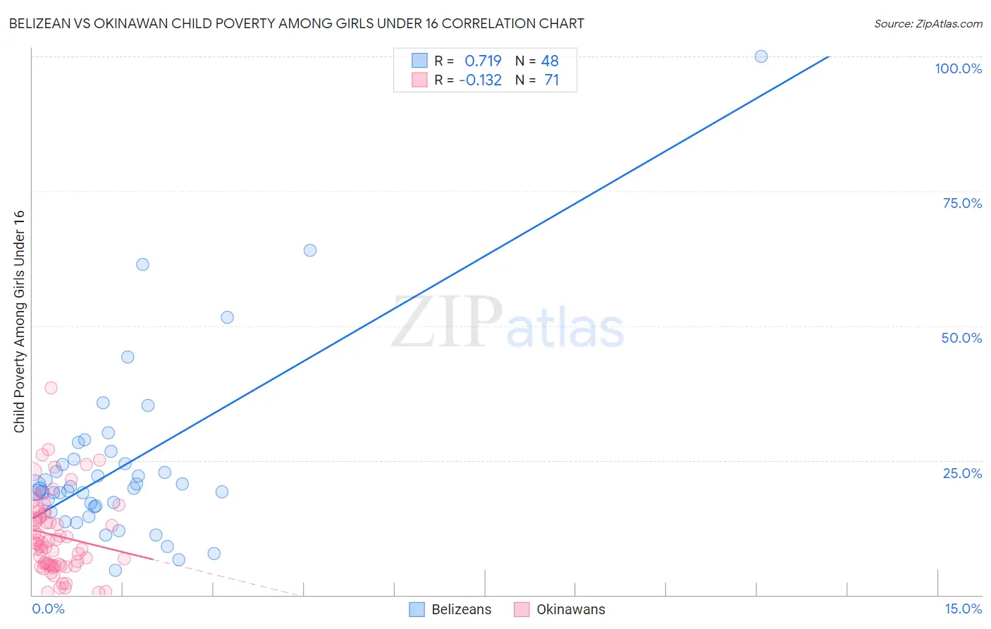 Belizean vs Okinawan Child Poverty Among Girls Under 16