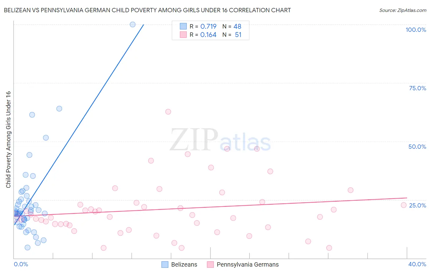 Belizean vs Pennsylvania German Child Poverty Among Girls Under 16