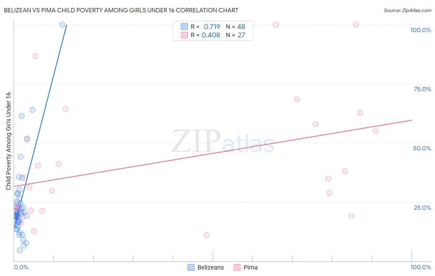 Belizean vs Pima Child Poverty Among Girls Under 16