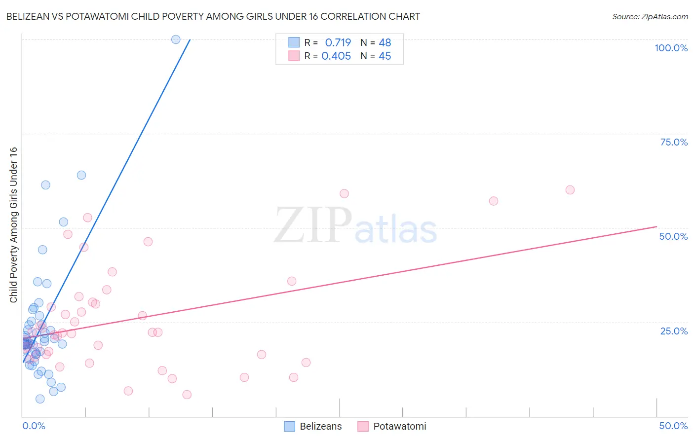 Belizean vs Potawatomi Child Poverty Among Girls Under 16