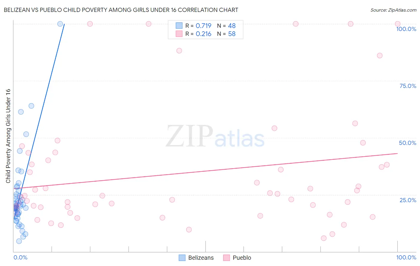 Belizean vs Pueblo Child Poverty Among Girls Under 16