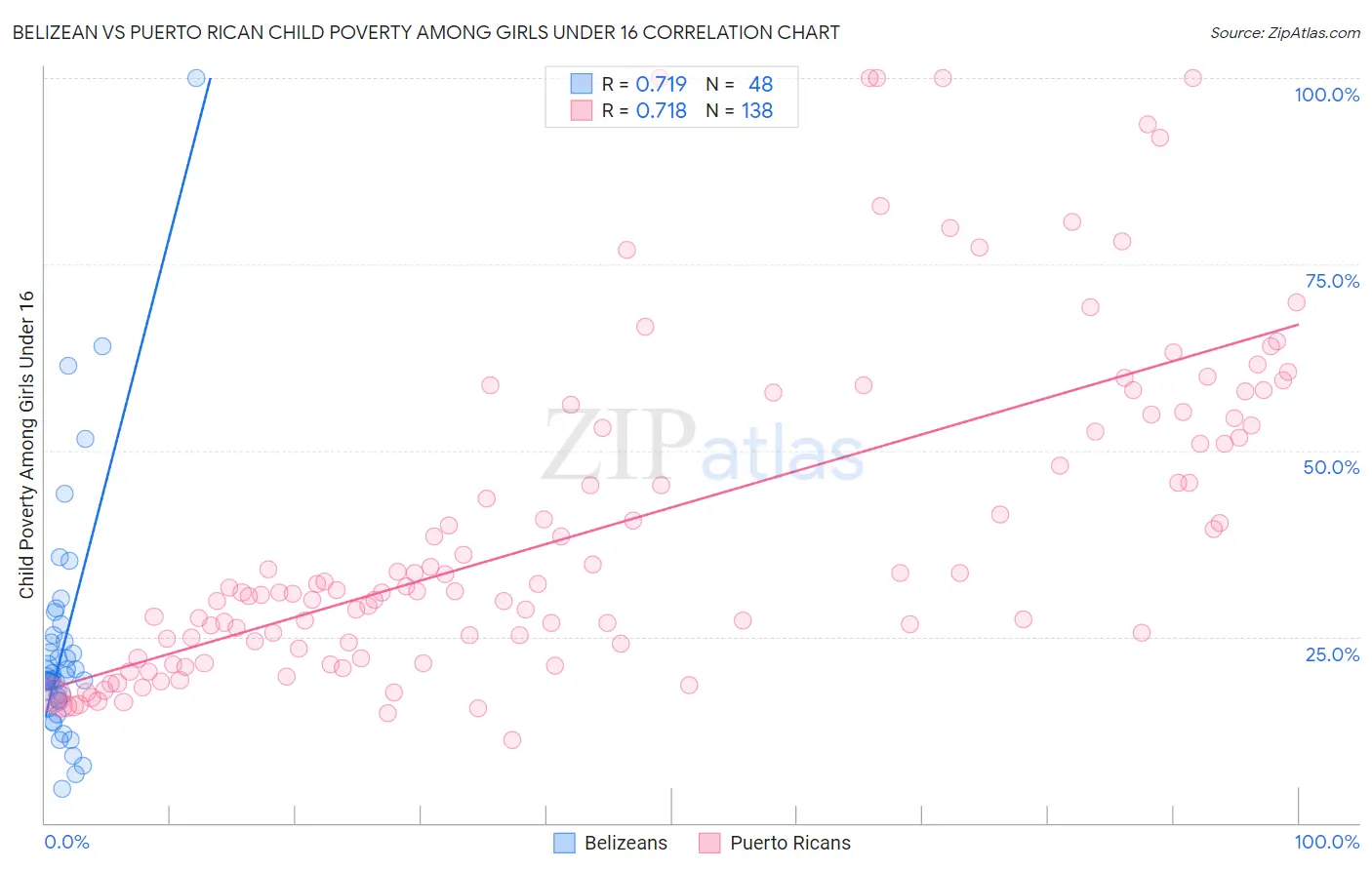Belizean vs Puerto Rican Child Poverty Among Girls Under 16