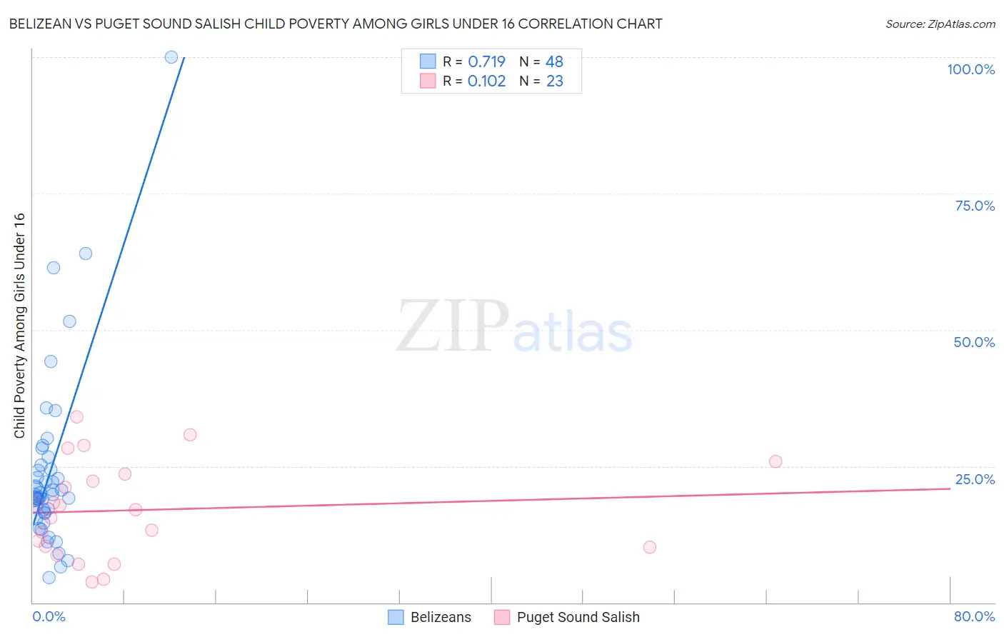 Belizean vs Puget Sound Salish Child Poverty Among Girls Under 16