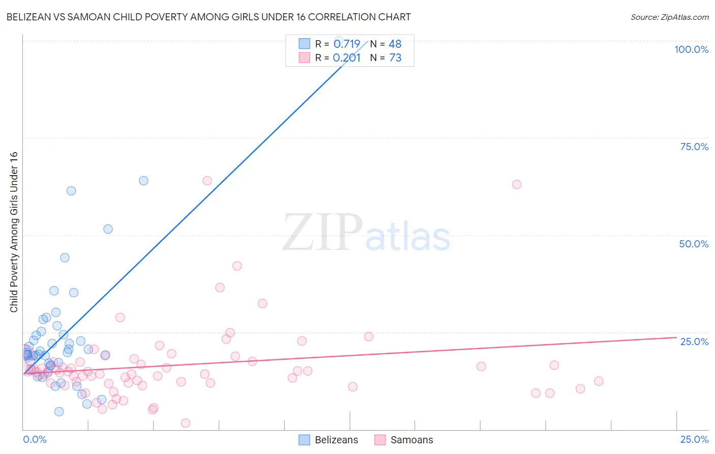 Belizean vs Samoan Child Poverty Among Girls Under 16