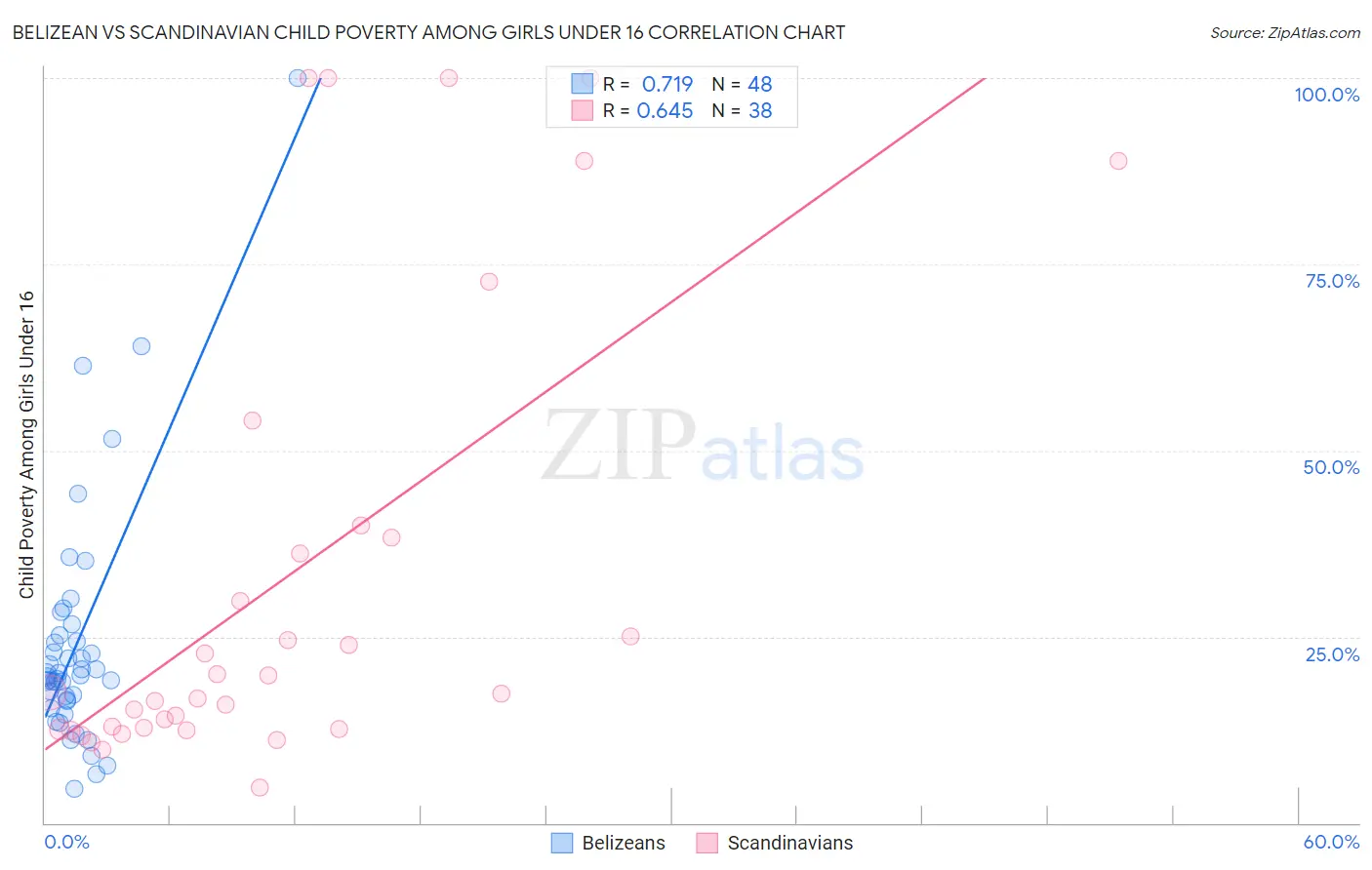 Belizean vs Scandinavian Child Poverty Among Girls Under 16