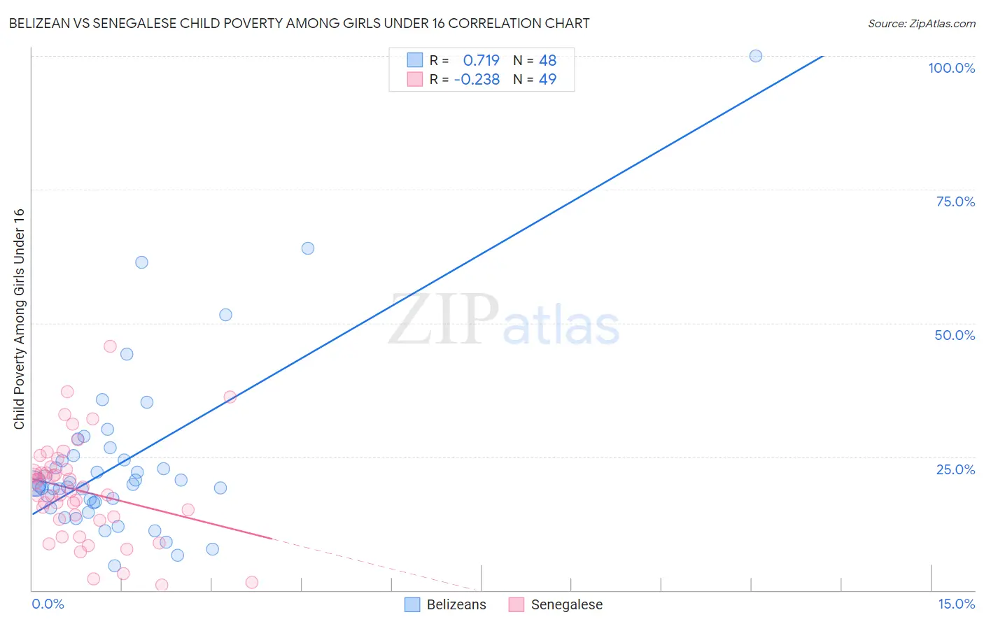 Belizean vs Senegalese Child Poverty Among Girls Under 16