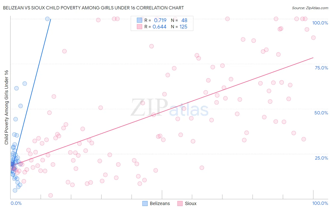 Belizean vs Sioux Child Poverty Among Girls Under 16
