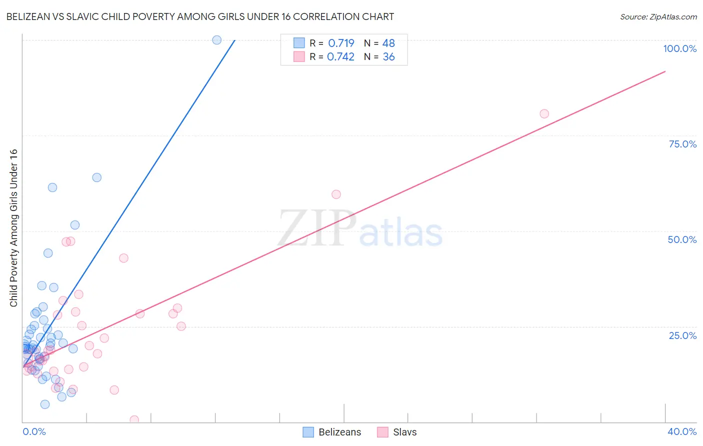 Belizean vs Slavic Child Poverty Among Girls Under 16
