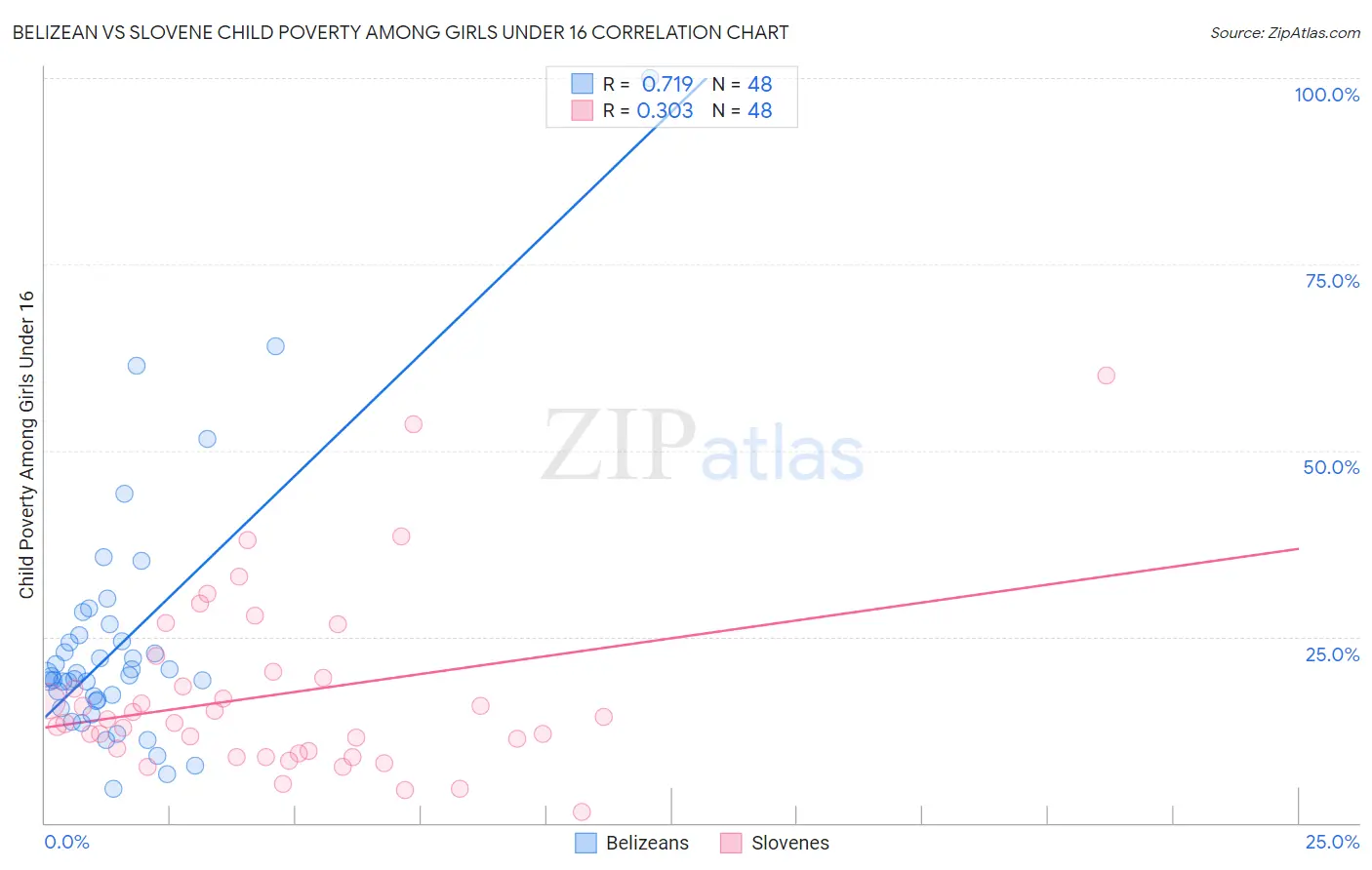 Belizean vs Slovene Child Poverty Among Girls Under 16
