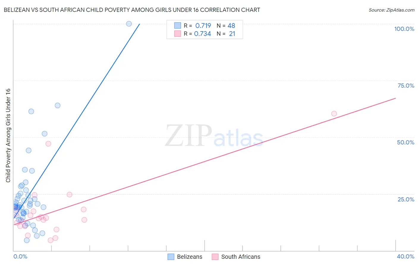 Belizean vs South African Child Poverty Among Girls Under 16