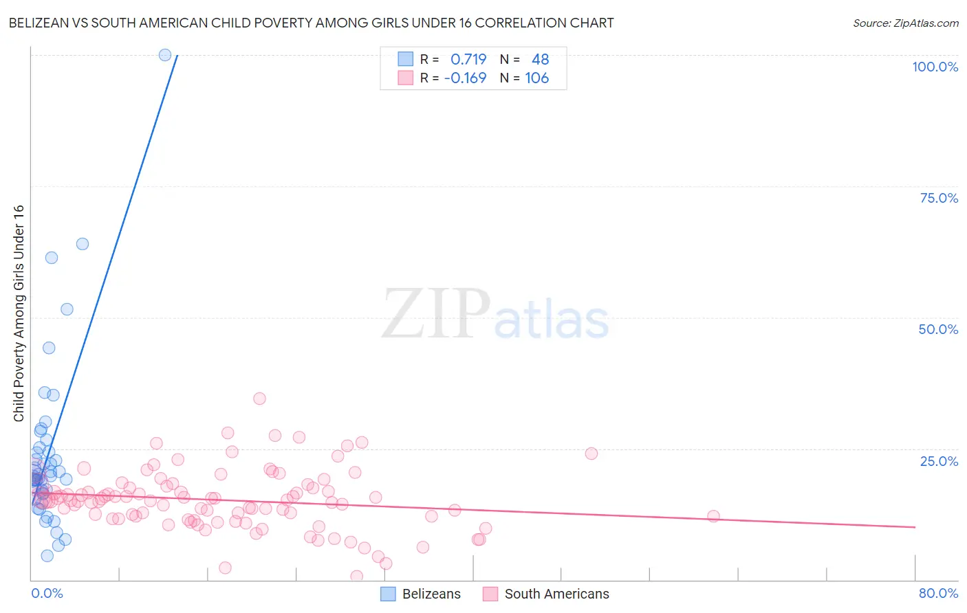Belizean vs South American Child Poverty Among Girls Under 16