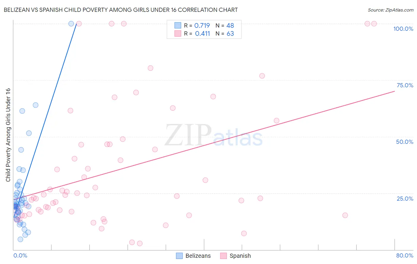 Belizean vs Spanish Child Poverty Among Girls Under 16