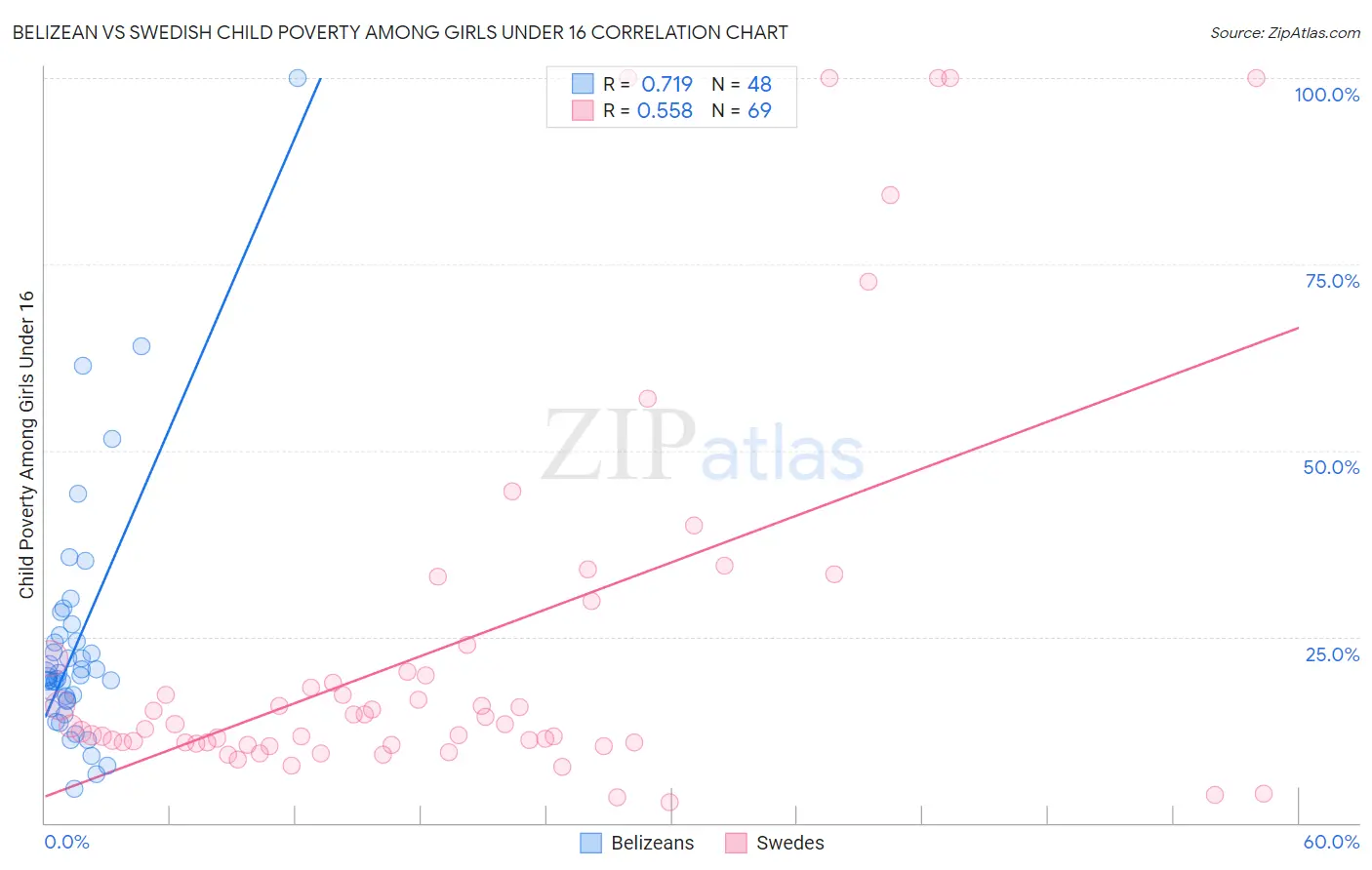 Belizean vs Swedish Child Poverty Among Girls Under 16